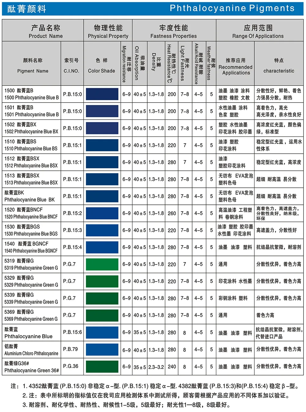 Tabla de especificaciones de pigmento de ftalocianina de Baiyan con tonos de color, números C.I. y datos de solidez
